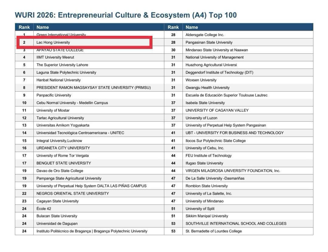 Trường Đại học Lạc Hồng thăng hạng trên bảng xếp hạng WURI 2026, vào Top 2 thế giới về Văn hóa và Hệ sinh thái khởi nghiệp 