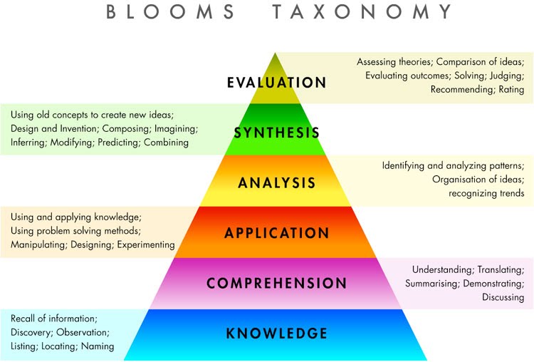 Kim tự tháp nhận thức Bloom là gì Vì sao công cụ này sẽ giúp bạn học  nhanh hơn kỳ 2